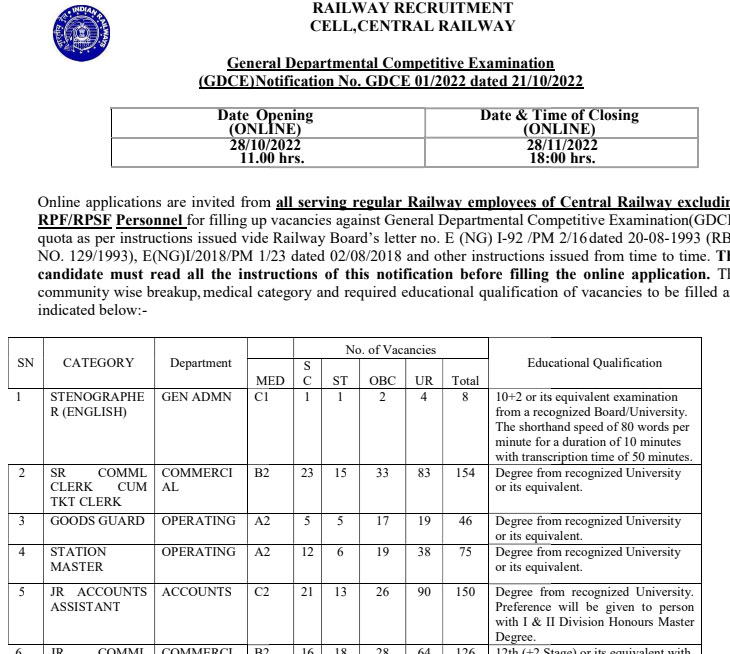 Central Railway Recruitment Ask to Apply Central Railway Bharti 2022 for Goods Guard Vacancy Form through asktoapply.net best job in railway