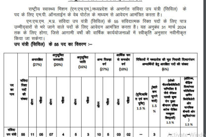 National Health Mission Madhya Pradesh Recruitment Ask to Apply NHM MP Bharti 2022 for Sub Engineer Vacancy Form through asktoapply.net